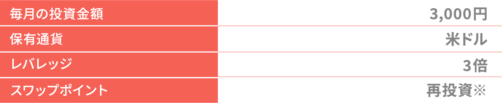 毎月の投資金額:3,000円 保有通貨:米ドル レバレッジ:3倍 スワップポイント:再投資※