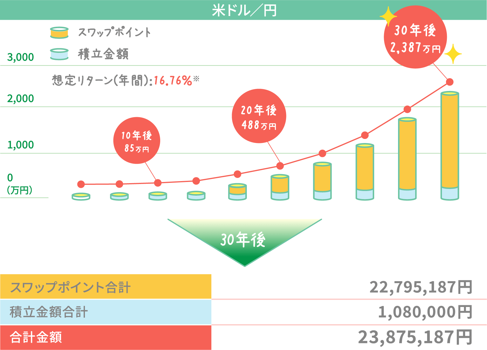 米ドル／円 スワップポイント 積立投資金額 想定リターン(年間)：16.76％※ 10年後:85万円 20年後:488万円 30年後:2,387万円→30年後 スワップポイント合計:22,795,187円 積立金額合計:1,080,000円 合計金額:23,875,187円