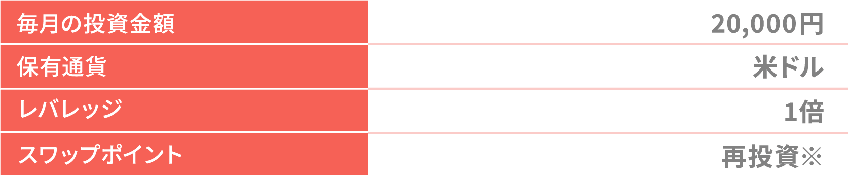 毎月の投資金額:20,000円 保有通貨:米ドル レバレッジ:1倍 スワップポイント:再投資※