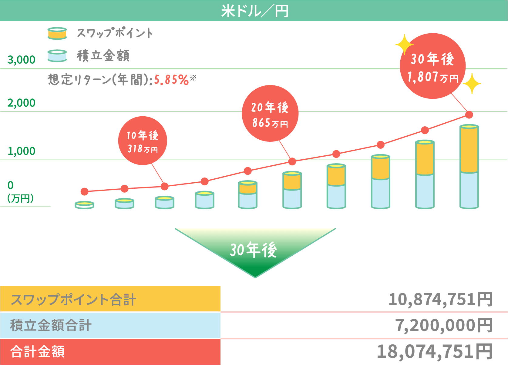 米ドル／円 スワップポイント積立投資金額 想定リターン(年間)：5.58％※10年後318万円 20年後865万円 30年後1,807万円→30年後 スワップポイント合計:10,874,751円 積立金額合計:7,200,000円 合計金額:18,074,751円