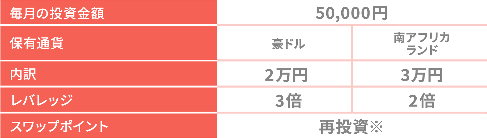 毎月の投資金額:50,000円 保有通貨:豪ドル2万円/南アフリカランド3万円 レバレッジ:豪ドル3倍 南アフリカランド2倍 スワップポイント:再投資※