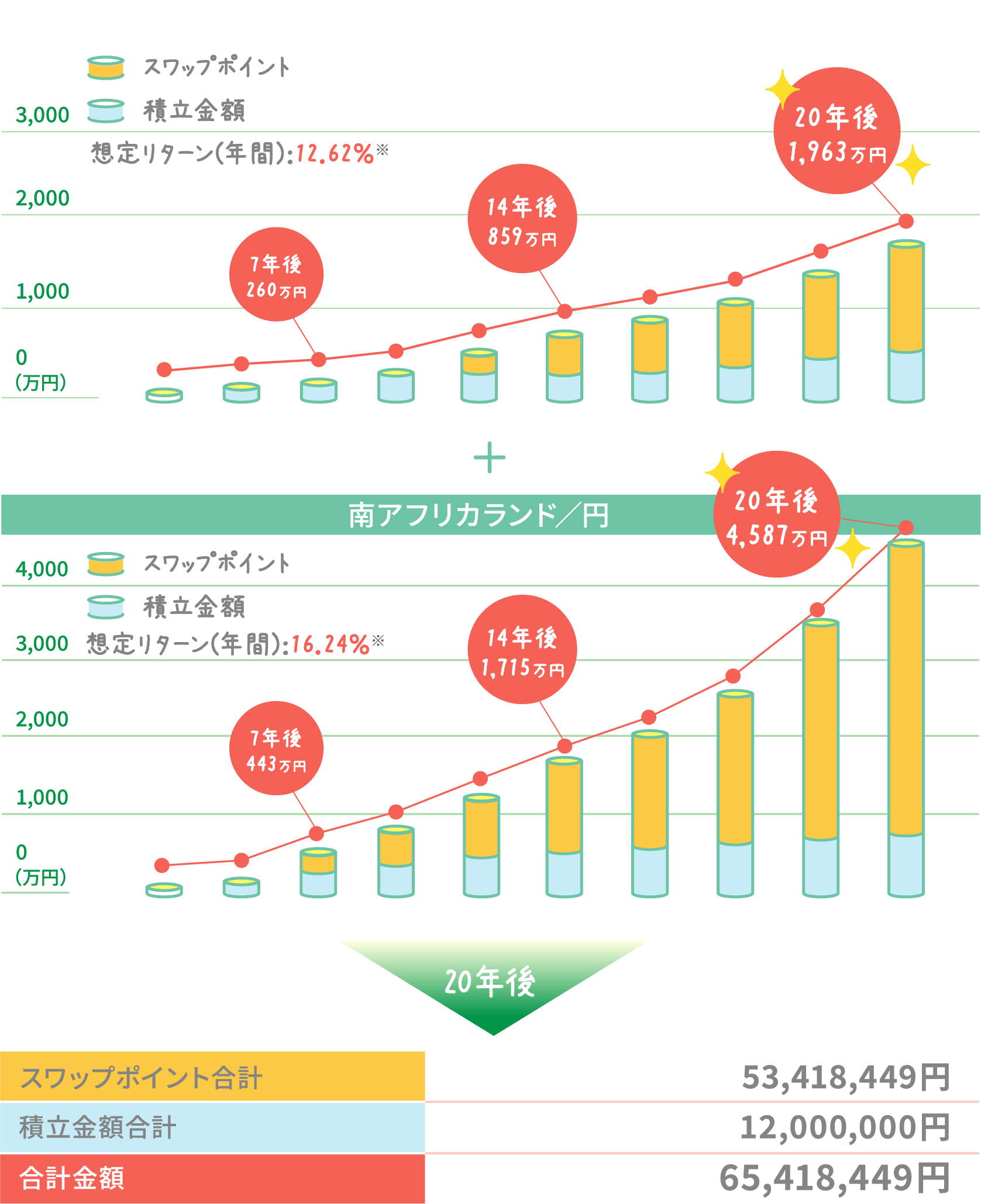 豪ドル／円 スワップポイント積立投資金額 想定リターン：12.62％※7年後260万円 14年後859万円 20年後1,963万円 + 南アフリカランド／円 スワップポイント積立投資金額 想定リターン：16.24％※7年後443万円 14年後1,715万円 20年後4,587万円→20年後 スワップポイント合計:53,418,449円 積立金額合計:12,000,000円 合計金額:65,418,449円