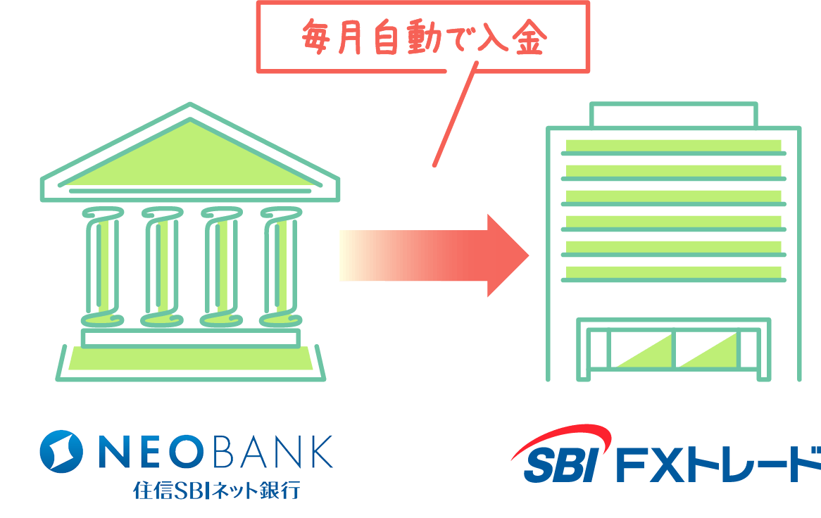 毎月自動で入金 NEO BANK 住信SBIネット銀行→SBI FXトレード