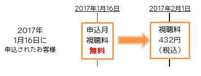 視聴料支払い方法