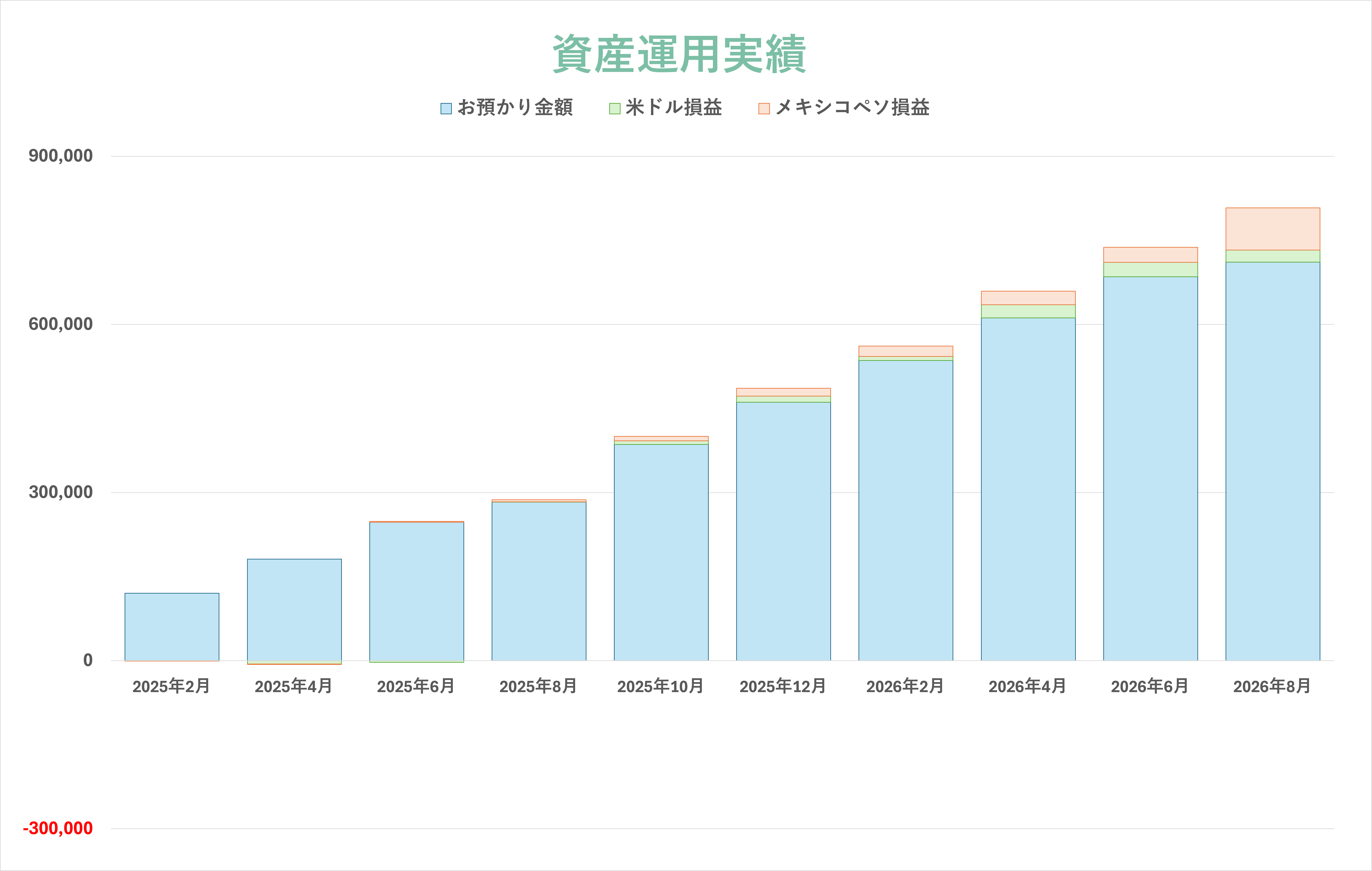 つみたて外貨 資産運用実績