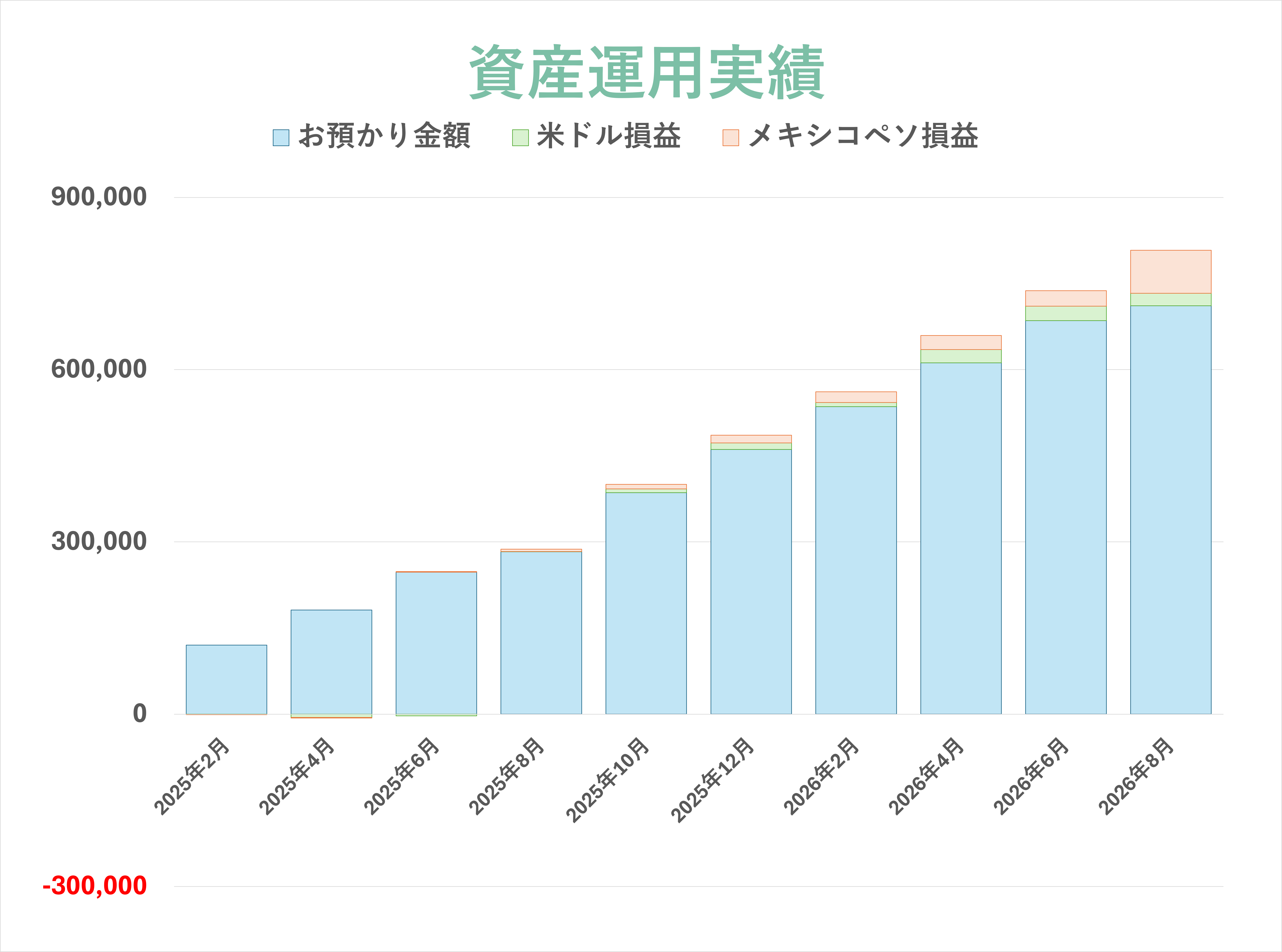 つみたて外貨 資産運用実績