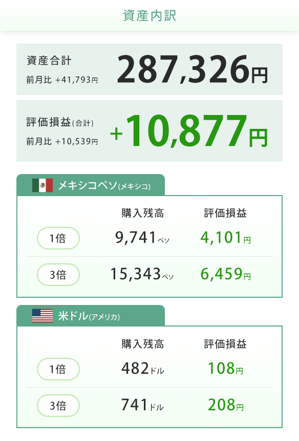 2025年8月4日のつみたて外貨口座の運用状況