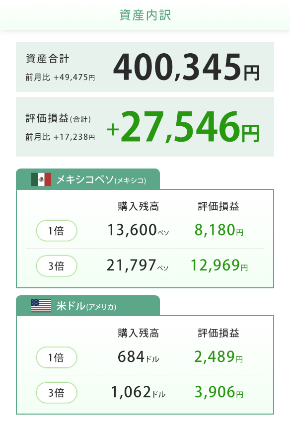 2025年10月14日のつみたて外貨口座の運用状況