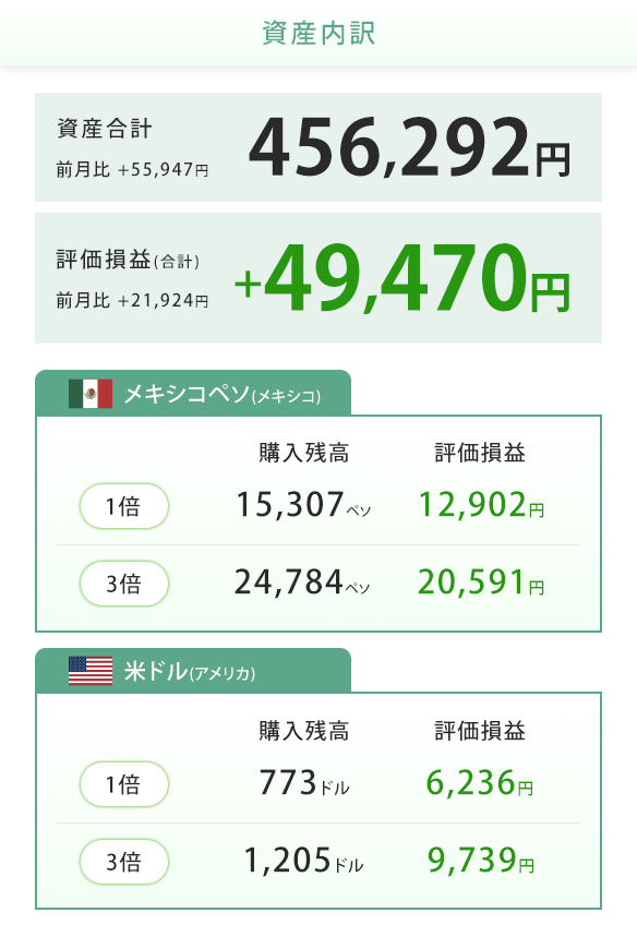 2025年11月21日のつみたて外貨口座の運用状況