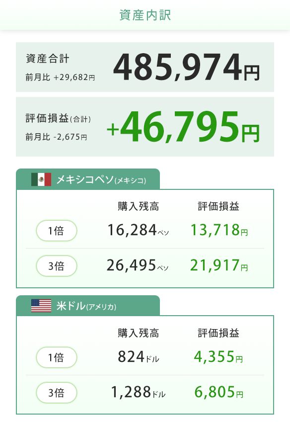 2025年12月16日のつみたて外貨口座の運用状況