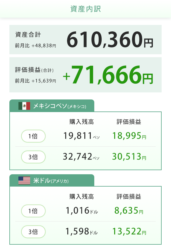 2026年3月13日のつみたて外貨口座の運用状況