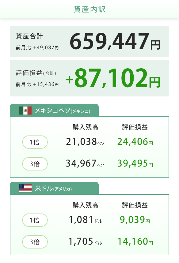 2026年4月13日のつみたて外貨口座の運用状況