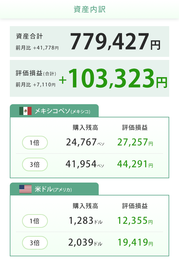2026年7月15日のつみたて外貨口座の運用状況