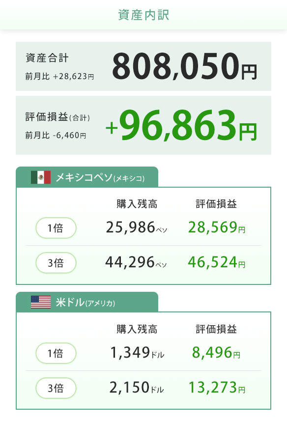 2026年8月14日のつみたて外貨口座の運用状況