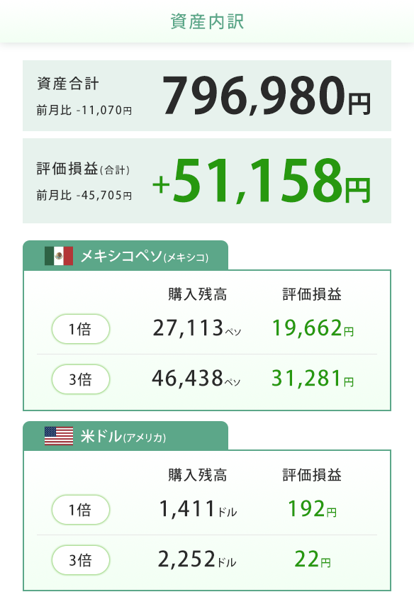 2026年9月14日のつみたて外貨口座の運用状況