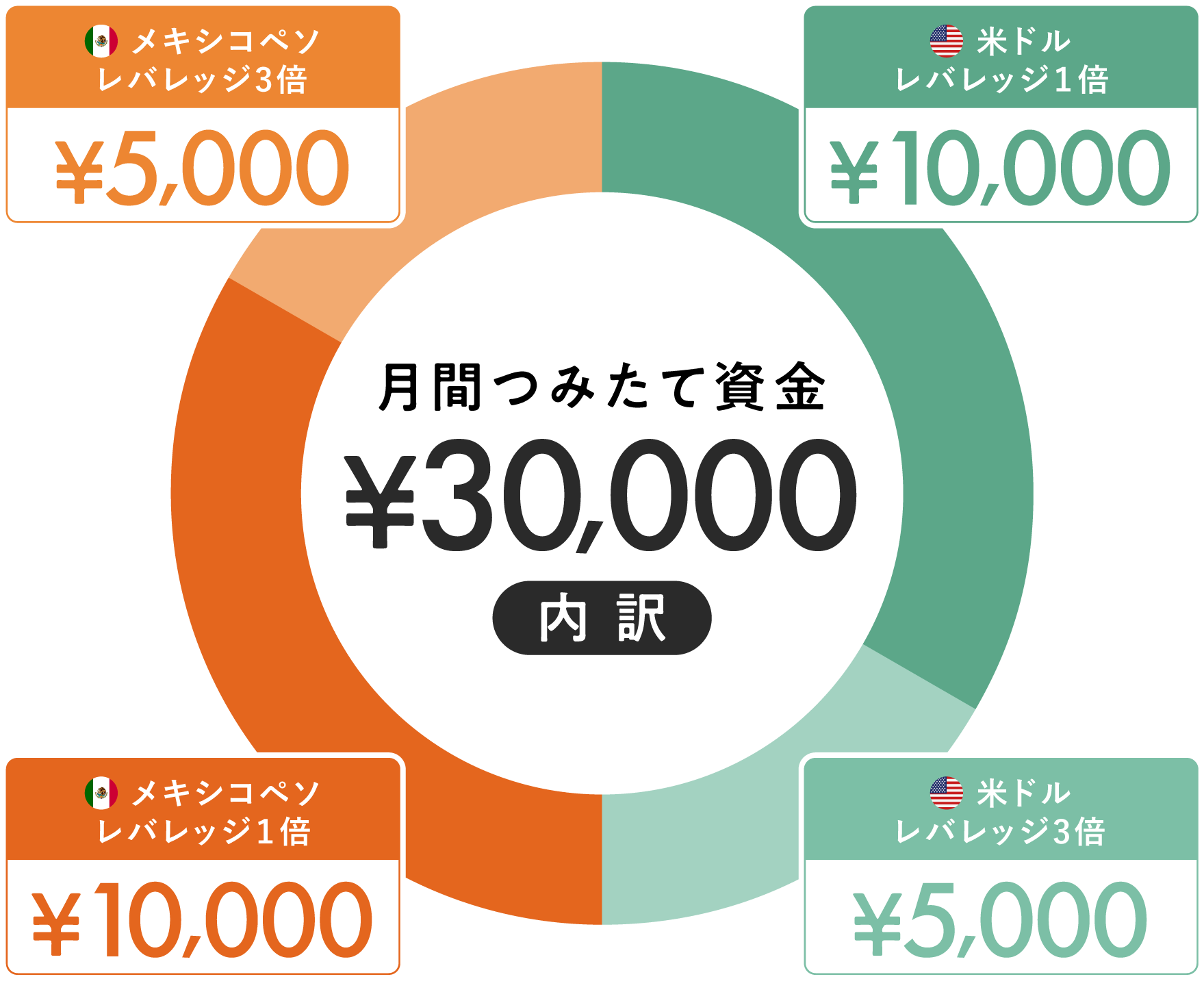 つみたて外貨資金内訳