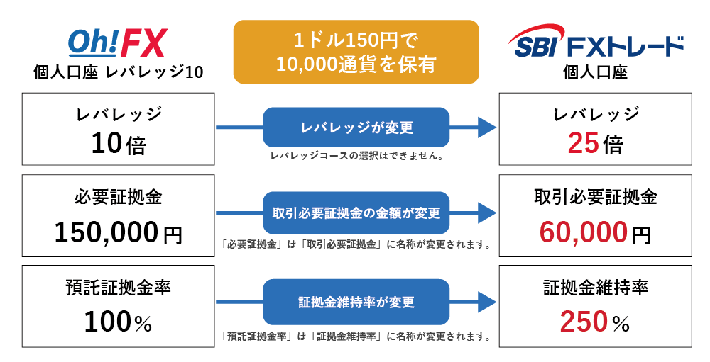 資金の移動・建玉の移動・口座の統一はできません　ログインID・ログインパスワードは異なります