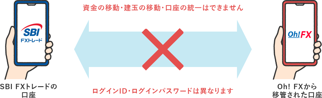 資金の移動・建玉の移動・口座の統一はできません　ログインID・ログインパスワードは異なります