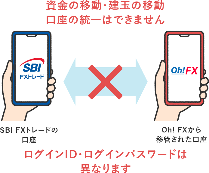 資金の移動・建玉の移動・口座の統一はできません　ログインID・ログインパスワードは異なります