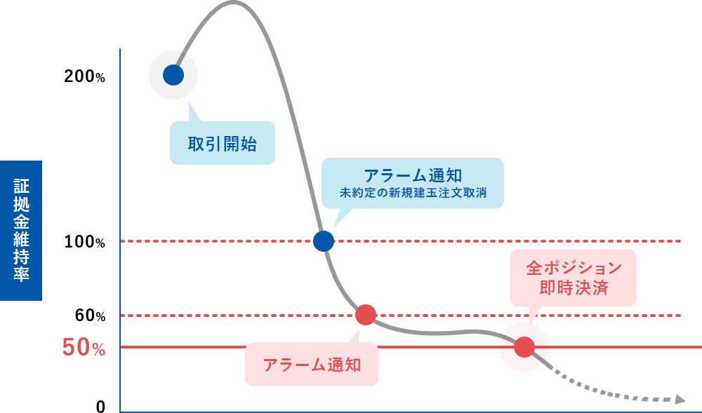 証拠金維持率のグラフ