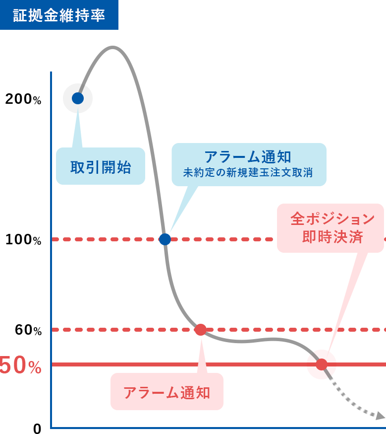 証拠金維持率のグラフ