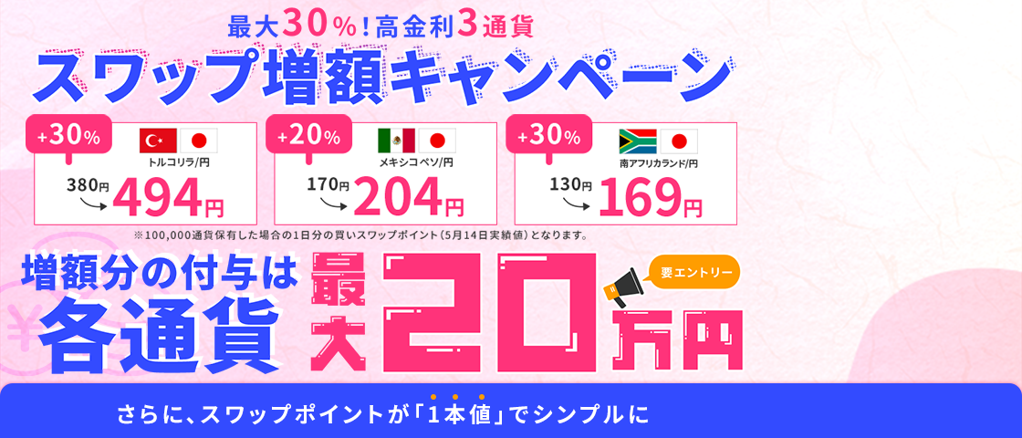 最大30％！高金利3通貨スワップ増額キャンペーン開催中！対象通貨ペアにおいて新規建てしたポジションを対象に受取りスワップポイントに上乗せして下表の通りキャッシュバックいたします！